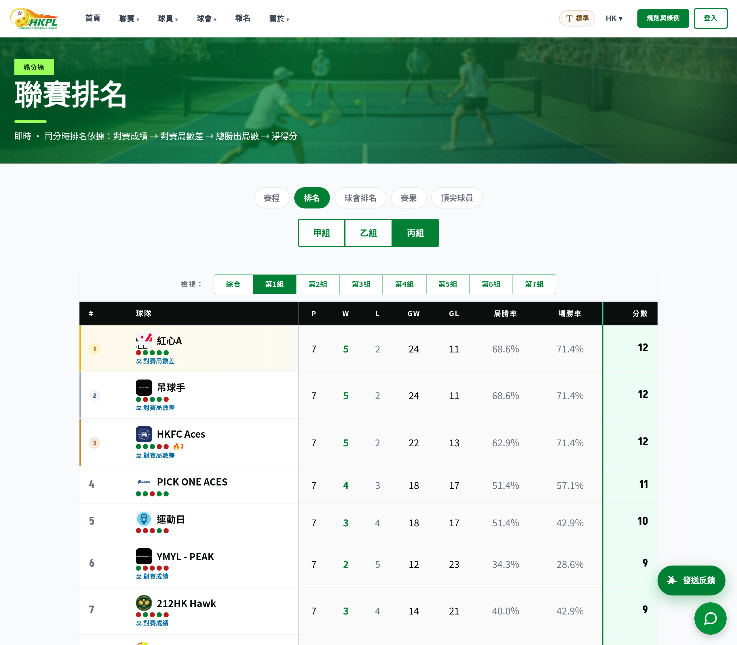 丙組排名（繁體）— 七個分組