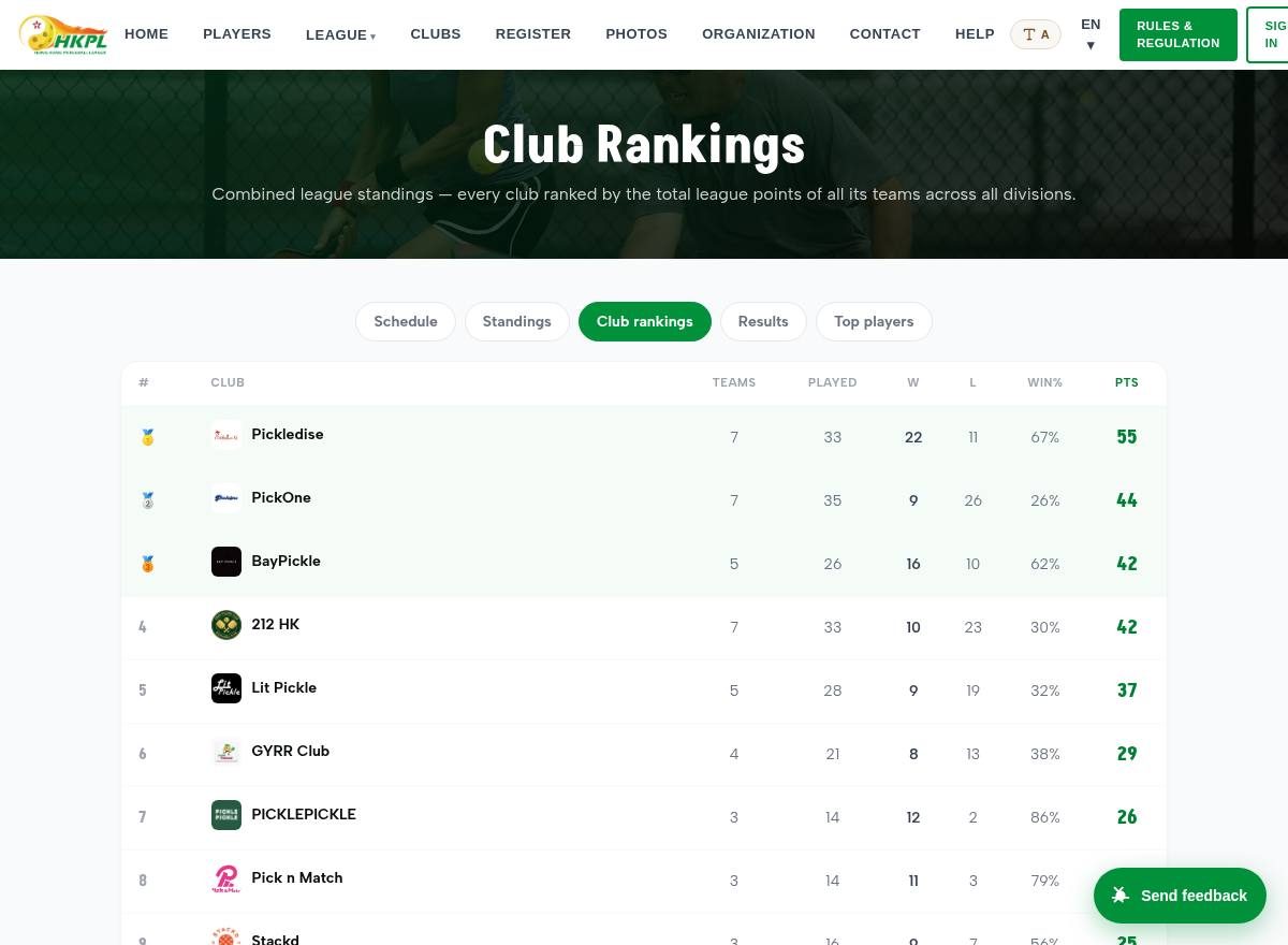 Club rankings